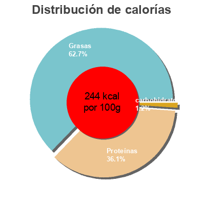 Distribución de calorías por grasa, proteína y carbohidratos para el producto Salmón Ahumado Ubago 