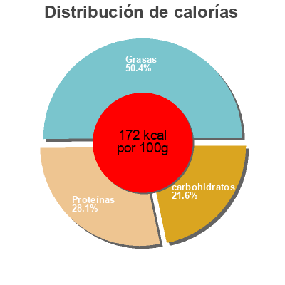 Distribución de calorías por grasa, proteína y carbohidratos para el producto Boudin blanc  