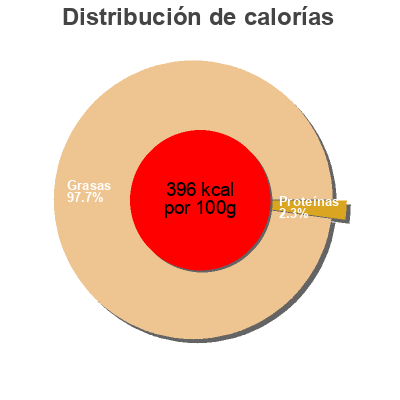 Distribución de calorías por grasa, proteína y carbohidratos para el producto Extra Belegen Beemster 