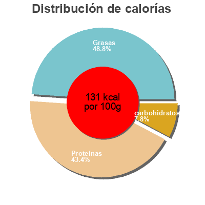 Distribución de calorías por grasa, proteína y carbohidratos para el producto BBQ Lårfile av kyckling kotimaista 1082 g
