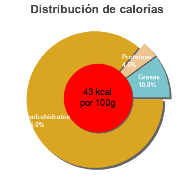 Distribución de calorías por grasa, proteína y carbohidratos para el producto Zumo de manzana Gutbio 750 ml