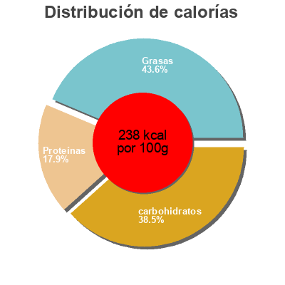 Distribución de calorías por grasa, proteína y carbohidratos para el producto Pizza Fresca Carbonara Mamma Mancini 