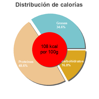 Distribución de calorías por grasa, proteína y carbohidratos para el producto Pudin de Bonito del Norte Special de Aldi 100 g