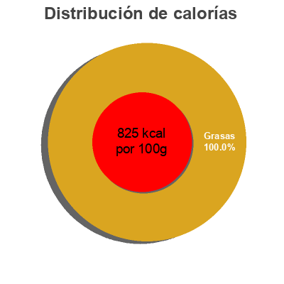 Distribución de calorías por grasa, proteína y carbohidratos para el producto Aceite de sesamo prensado en frio Asia Green Garden 250 ml