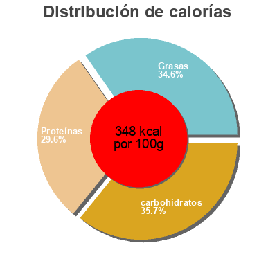 Distribución de calorías por grasa, proteína y carbohidratos para el producto Coco molido ecológico Terrafertil terrafertil 