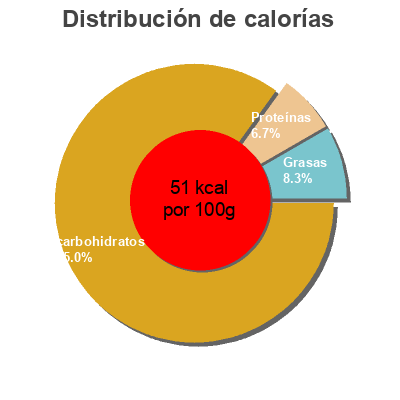Distribución de calorías por grasa, proteína y carbohidratos para el producto Zumo de pera exprimido GutBio 750 ml
