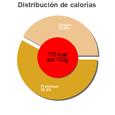 Distribución de calorías por grasa, proteína y carbohidratos para el producto Atun claro aceite oliva  