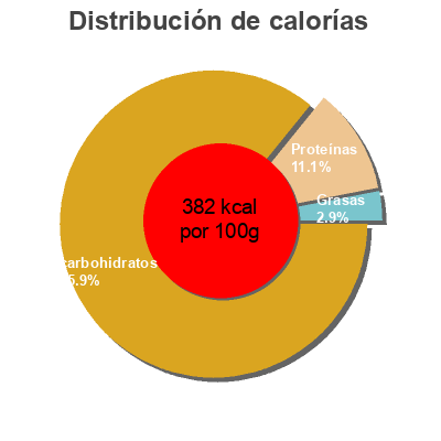 Distribución de calorías por grasa, proteína y carbohidratos para el producto Pan Rallado la villa 
