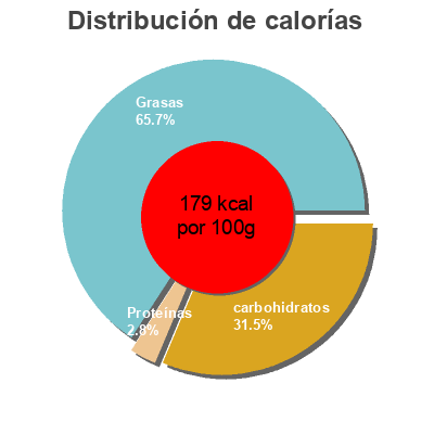 Distribución de calorías por grasa, proteína y carbohidratos para el producto Salsa de pimienta verde  