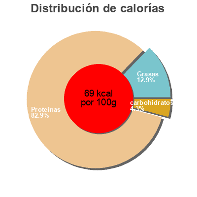 Distribución de calorías por grasa, proteína y carbohidratos para el producto Pechuga  de Pavo La Tabla de Aldi 250 g