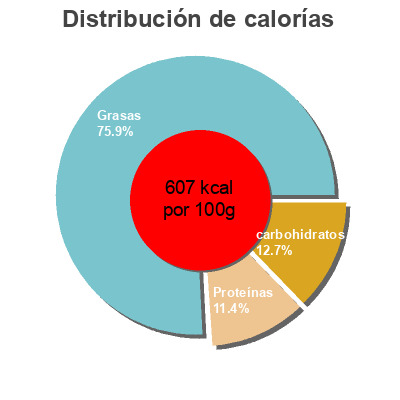 Distribución de calorías por grasa, proteína y carbohidratos para el producto Frutos secos crudos Gutbio GutBio 100 g