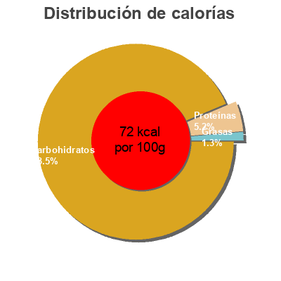 Distribución de calorías por grasa, proteína y carbohidratos para el producto Mango en rodajas en almíbar ligero Asia Green Garden 425 g (neto), 220 g (escurrido), 425 ml