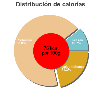 Distribución de calorías por grasa, proteína y carbohidratos para el producto BERBERECHOS AL NATURAL sal de plata 