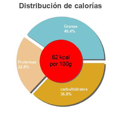 Distribución de calorías por grasa, proteína y carbohidratos para el producto Crema ecológica de lentejas GutBio 470 ml