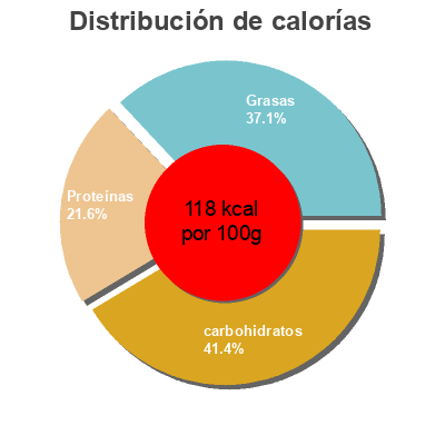 Distribución de calorías por grasa, proteína y carbohidratos para el producto Lasaña verde de espinacas y carne La Cocina de Aldi 