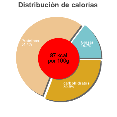 Distribución de calorías por grasa, proteína y carbohidratos para el producto Junge Erbsen Sehr Fein (aldi) Balinoff 