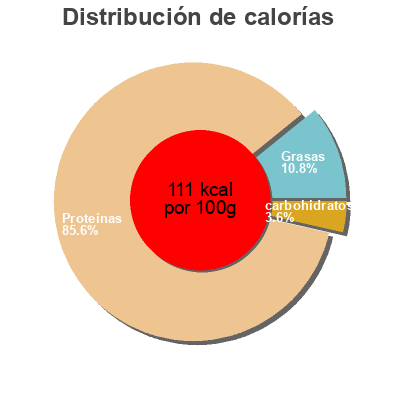 Distribución de calorías por grasa, proteína y carbohidratos para el producto Tacos de atún de aleta amarilla Flete 