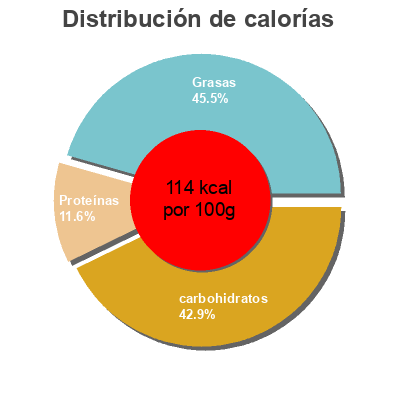 Distribución de calorías por grasa, proteína y carbohidratos para el producto Salteado de Hortalizas & quinoa Flete 750 g