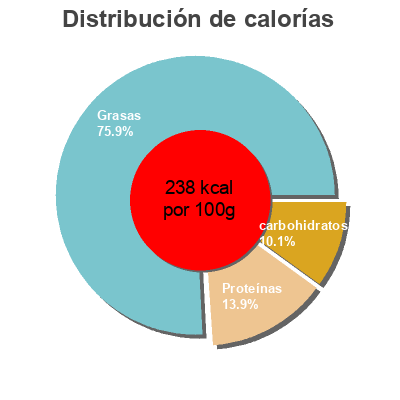Distribución de calorías por grasa, proteína y carbohidratos para el producto Filetes de arenque Nordholmer 400gr