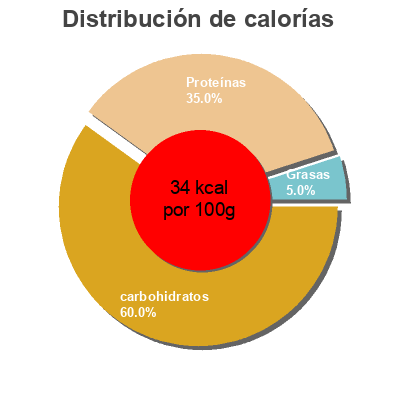 Distribución de calorías por grasa, proteína y carbohidratos para el producto Judía redonda troceada ultracongelada flete 1 Kg