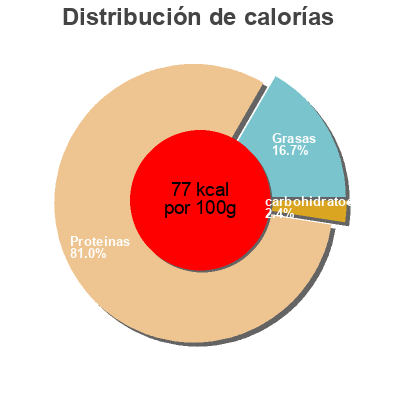Distribución de calorías por grasa, proteína y carbohidratos para el producto Joue de Légine Perle Marine, Cap Bourbon 478 g