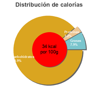 Distribución de calorías por grasa, proteína y carbohidratos para el producto Lichis en almíbar ligero Asia Green Garden 567 g (neto), 255 g (escurrido), 580 ml