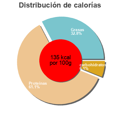 Distribución de calorías por grasa, proteína y carbohidratos para el producto Foie de veau  