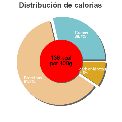 Distribución de calorías por grasa, proteína y carbohidratos para el producto Foie de boeuf Socopa 