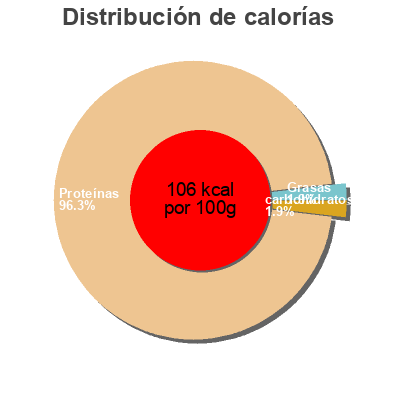 Distribución de calorías por grasa, proteína y carbohidratos para el producto Escalope de Dinde Carrefour 114g