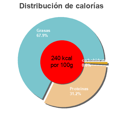 Distribución de calorías por grasa, proteína y carbohidratos para el producto Poitrine Fumée Roulée André Loussouarn 