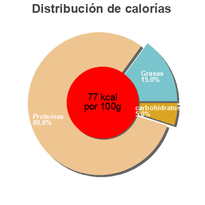 Distribución de calorías por grasa, proteína y carbohidratos para el producto Hähnchenbrustfilet gewürfelt in Aspik Mühlenhof 125 g