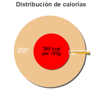 Distribución de calorías por grasa, proteína y carbohidratos para el producto Mascarpone au gorgonzola Gormas 