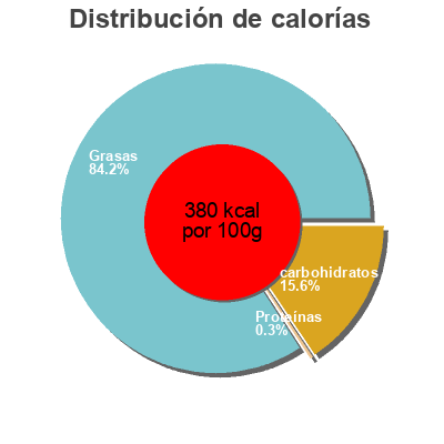 Distribución de calorías por grasa, proteína y carbohidratos para el producto Hunajasinappi salaattikastike Felix 375g