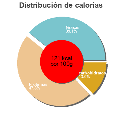 Distribución de calorías por grasa, proteína y carbohidratos para el producto Escalope milanaise Le gaulois 
