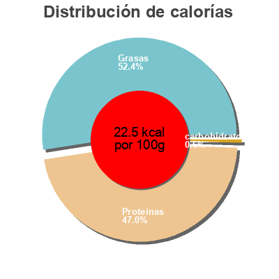 Distribución de calorías por grasa, proteína y carbohidratos para el producto Ailes de poulet  