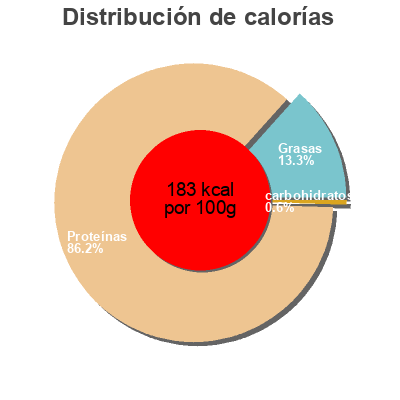 Distribución de calorías por grasa, proteína y carbohidratos para el producto Jambon cru  