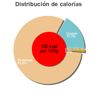 Distribución de calorías por grasa, proteína y carbohidratos para el producto Filet fumé de canard Le Picoreur 