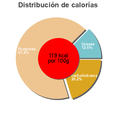 Distribución de calorías por grasa, proteína y carbohidratos para el producto Filet de crocodile Evasion Festive 
