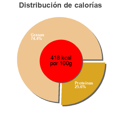 Distribución de calorías por grasa, proteína y carbohidratos para el producto Comté AOP Le Fromager 