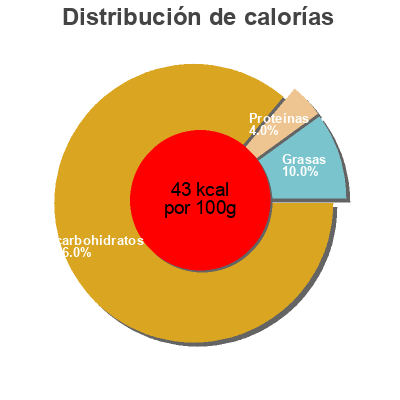 Distribución de calorías por grasa, proteína y carbohidratos para el producto Breizh Cola Phare Ouest 