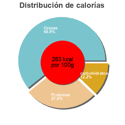 Distribución de calorías por grasa, proteína y carbohidratos para el producto Brie de Meaux Le   Fromager des Halles 