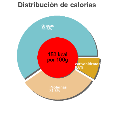 Distribución de calorías por grasa, proteína y carbohidratos para el producto Langue de boeuf  