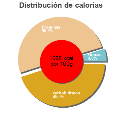 Distribución de calorías por grasa, proteína y carbohidratos para el producto wheatgrass powder the foodie market 100g