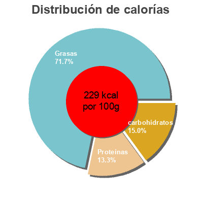 Distribución de calorías por grasa, proteína y carbohidratos para el producto Morcilla de cebolla fina Emcesa 