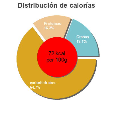Distribución de calorías por grasa, proteína y carbohidratos para el producto Sweet Corn  