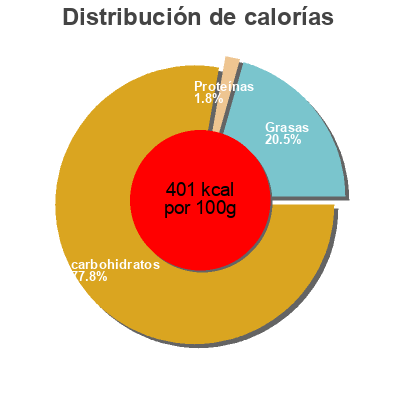 Distribución de calorías por grasa, proteína y carbohidratos para el producto Yogurt and fruit bars Harvest Morn 218 g