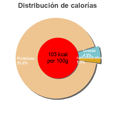 Distribución de calorías por grasa, proteína y carbohidratos para el producto Tuna chunks Aldi 160 g