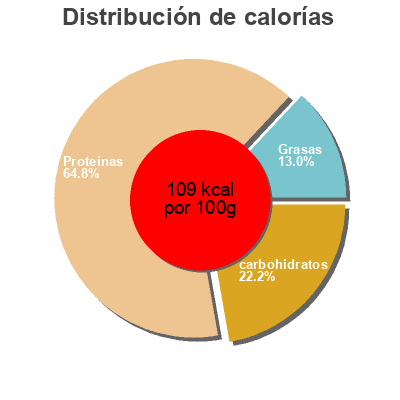 Distribución de calorías por grasa, proteína y carbohidratos para el producto Seitan Gourmet Lima 