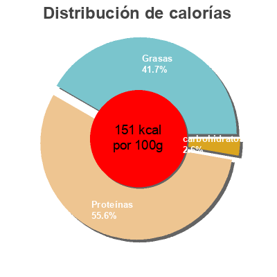 Distribución de calorías por grasa, proteína y carbohidratos para el producto Pechugas Mezquite Tyson Tyson 670 g.