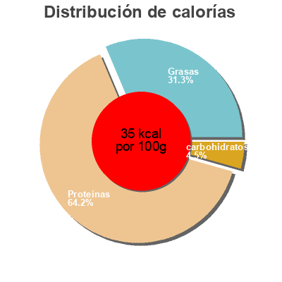 Distribución de calorías por grasa, proteína y carbohidratos para el producto Lomo Adobado de Cerdo Extra Alipende 